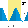 Capers Creek tide chart for Friday, January 27, 2023