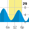Capers Creek tide chart for Sunday, January 29, 2023