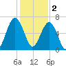 Capers Creek tide chart for Monday, January 2, 2023