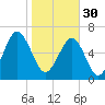 Capers Creek tide chart for Monday, January 30, 2023
