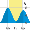 Capers Creek tide chart for Tuesday, January 3, 2023