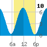 Capers Creek tide chart for Friday, February 10, 2023