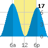Capers Creek tide chart for Friday, February 17, 2023