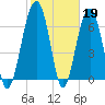 Capers Creek tide chart for Sunday, February 19, 2023