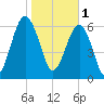 Capers Creek tide chart for Wednesday, February 1, 2023