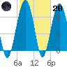 Capers Creek tide chart for Monday, February 20, 2023