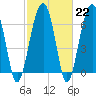 Capers Creek tide chart for Wednesday, February 22, 2023