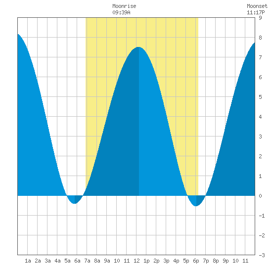 Capers Creek tide chart for Friday, February 24, 2023