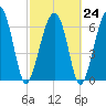 Capers Creek tide chart for Friday, February 24, 2023