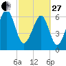 Capers Creek tide chart for Monday, February 27, 2023