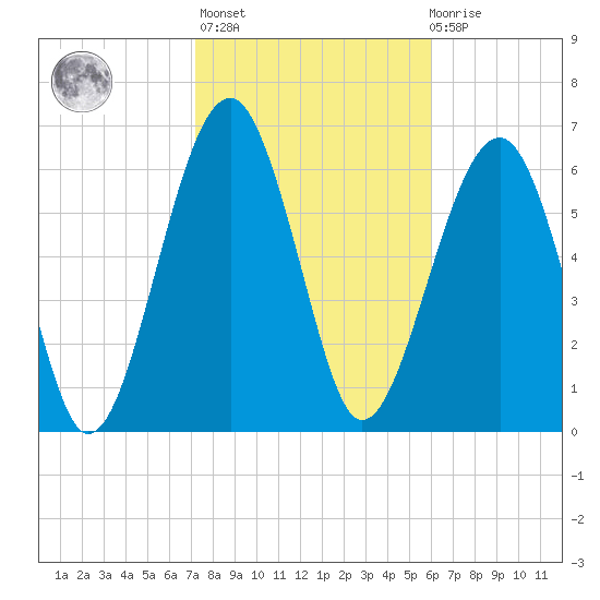 Capers Creek tide chart for Sunday, February 5, 2023