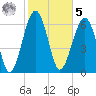 Capers Creek tide chart for Sunday, February 5, 2023