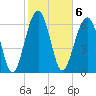 Capers Creek tide chart for Monday, February 6, 2023