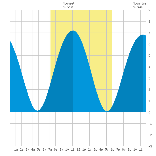 Capers Creek tide chart for Thursday, February 9, 2023