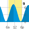 Capers Creek tide chart for Thursday, February 9, 2023
