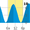 Capers Creek tide chart for Friday, March 10, 2023