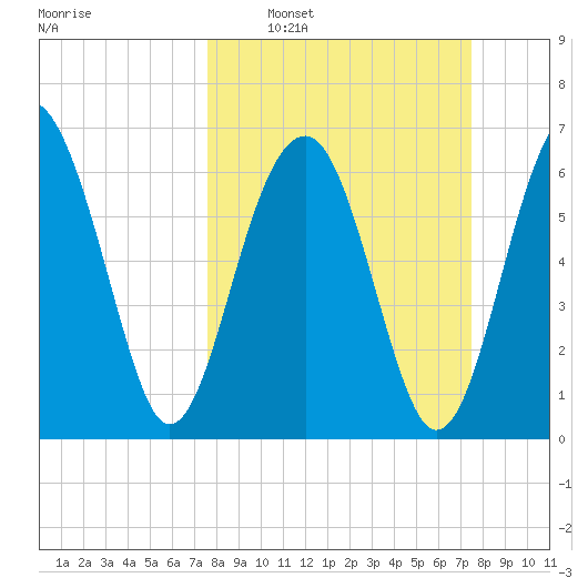 Capers Creek tide chart for Sunday, March 12, 2023