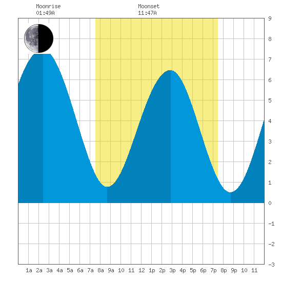 Capers Creek tide chart for Tuesday, March 14, 2023
