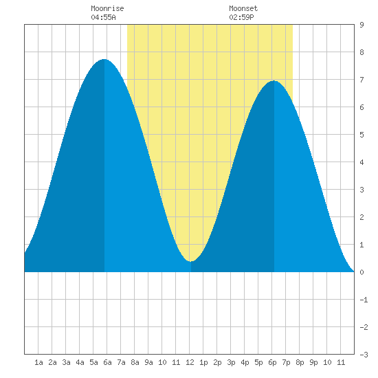 Capers Creek tide chart for Friday, March 17, 2023