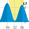 Capers Creek tide chart for Friday, March 17, 2023