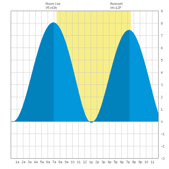 Capers Creek tide chart for Saturday, March 18, 2023