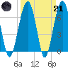 Capers Creek tide chart for Tuesday, March 21, 2023