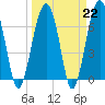 Capers Creek tide chart for Wednesday, March 22, 2023