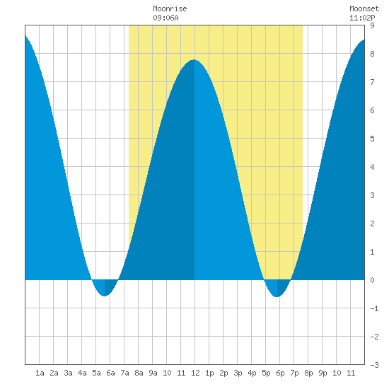 Capers Creek tide chart for Friday, March 24, 2023