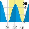 Capers Creek tide chart for Saturday, March 25, 2023