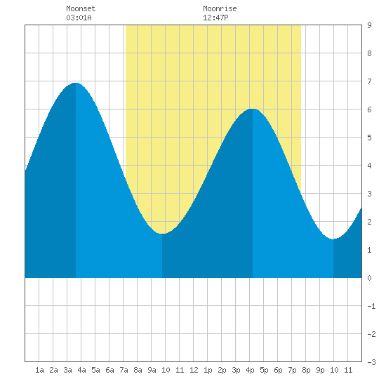 Capers Creek tide chart for Wednesday, March 29, 2023