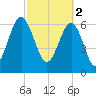 Capers Creek tide chart for Thursday, March 2, 2023