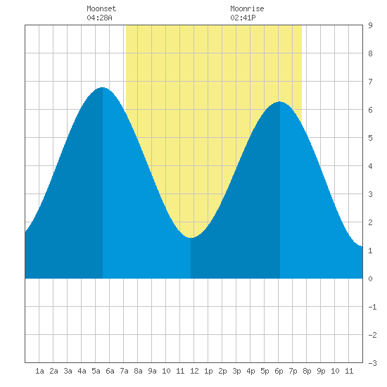 Capers Creek tide chart for Friday, March 31, 2023