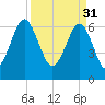 Capers Creek tide chart for Friday, March 31, 2023