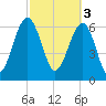 Capers Creek tide chart for Friday, March 3, 2023