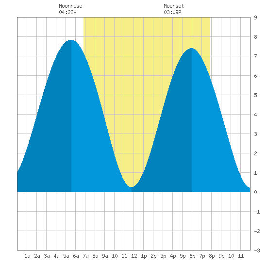 Capers Creek tide chart for Saturday, April 15, 2023