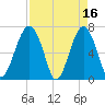 Capers Creek tide chart for Sunday, April 16, 2023