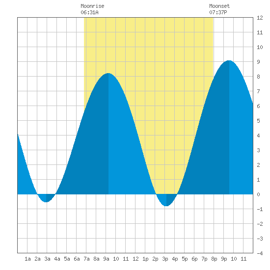 Capers Creek tide chart for Wednesday, April 19, 2023