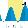 Capers Creek tide chart for Wednesday, April 19, 2023