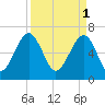 Capers Creek tide chart for Saturday, April 1, 2023