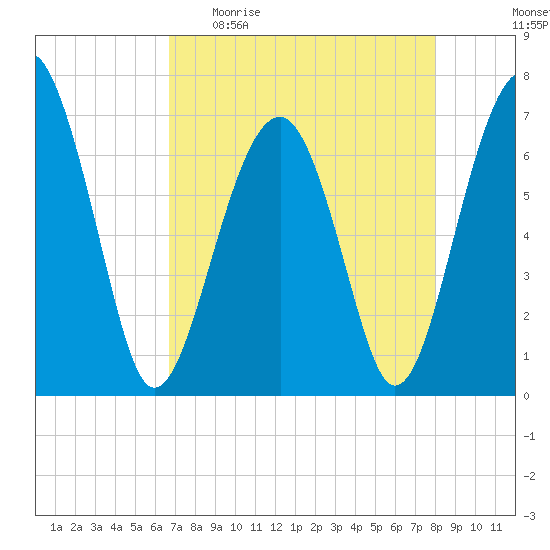 Capers Creek tide chart for Sunday, April 23, 2023