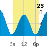 Capers Creek tide chart for Sunday, April 23, 2023