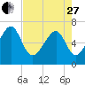 Capers Creek tide chart for Thursday, April 27, 2023