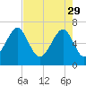 Capers Creek tide chart for Saturday, April 29, 2023