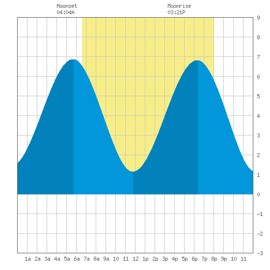 Capers Creek tide chart for Sunday, April 30, 2023