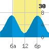 Capers Creek tide chart for Sunday, April 30, 2023