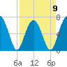 Capers Creek tide chart for Sunday, April 9, 2023