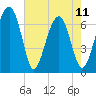 Capers Creek tide chart for Thursday, May 11, 2023