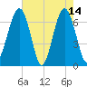 Capers Creek tide chart for Sunday, May 14, 2023