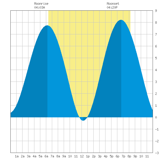 Capers Creek tide chart for Monday, May 15, 2023