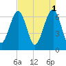Capers Creek tide chart for Monday, May 1, 2023